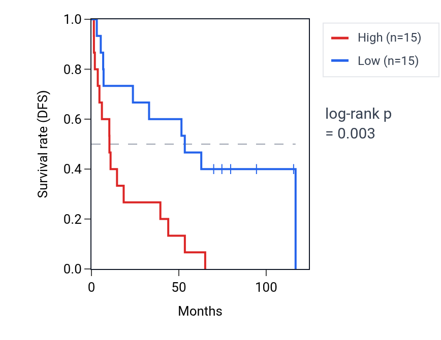 Kaplan&ndash;Meier survival curve for WASHC3 RNA expression in KIRC: high vs low expression groups.