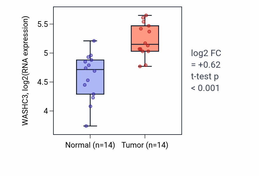 Tumor-vs-normal expression box plot for WASHC3 RNA in KIRC.