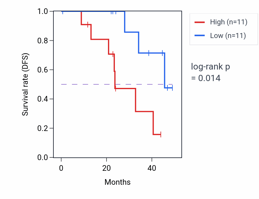 Kaplan&ndash;Meier survival curve for WASHC3 mass-spec protein-high vs -low samples in HNSC.