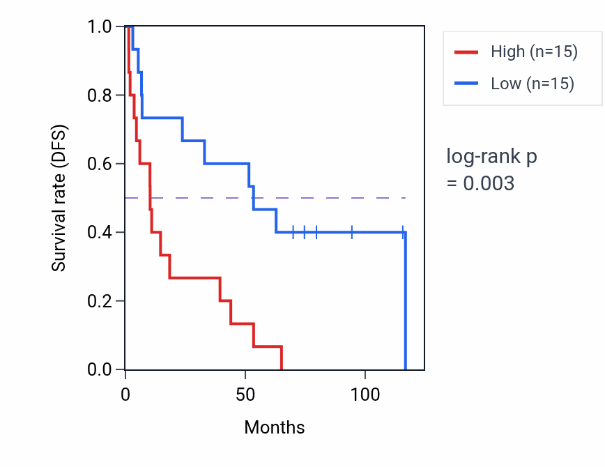 Kaplan&ndash;Meier survival curve for WASHC3 RNA-high vs -low samples in KIRC.