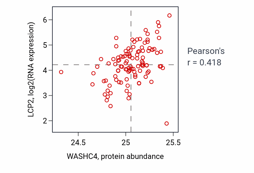 Per-sample scatter of WASHC4 vs LCP2 in LSCC (Pearson r = 0.42).