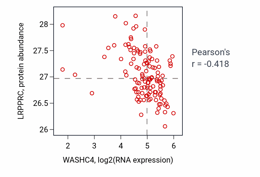 Per-sample scatter of WASHC4 vs LRPPRC in BRCA (Pearson r = -0.42).