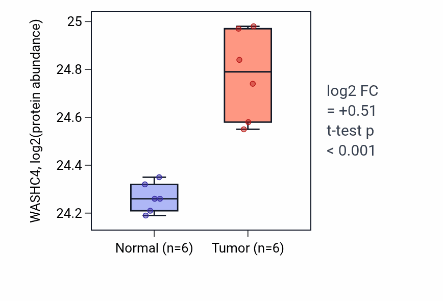 Tumor-vs-normal mass-spec protein box plot for WASHC4 in HNSC.