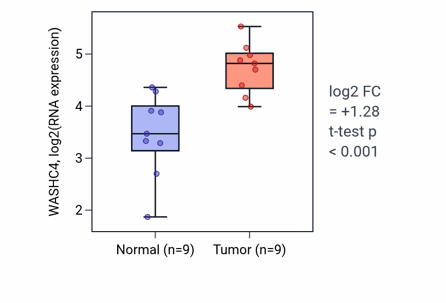 Tumor-vs-normal expression box plot for WASHC4 RNA in HNSC.