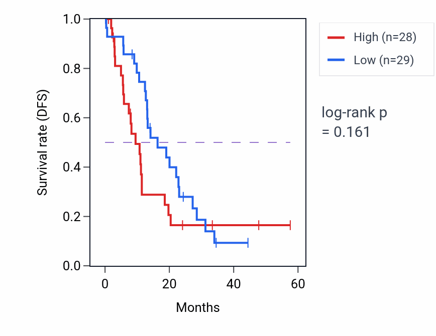 Kaplan&ndash;Meier survival curve for WASHC4 mass-spec protein-high vs -low samples in PDAC.