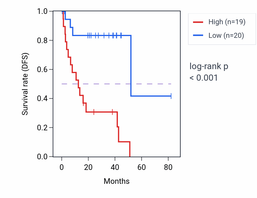 Kaplan&ndash;Meier survival curve for WASHC5-AS1 RNA expression in UVM: high vs low expression groups.