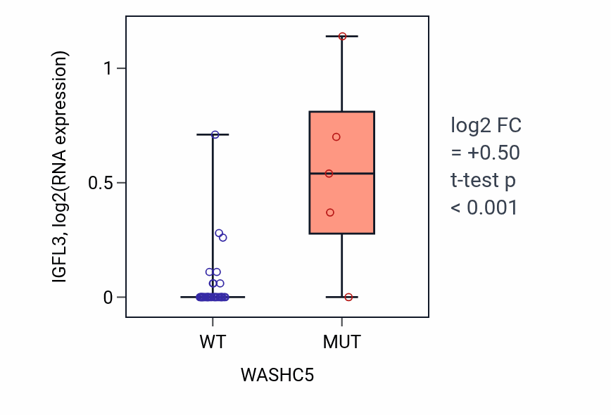 Box plot of IGFL3 in WASHC5-low vs WASHC5-high samples in STOMACH.
