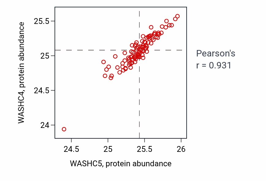 Per-sample scatter of WASHC5 vs WASHC4 in GBM (Pearson r = 0.93).