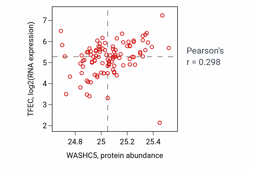 Per-sample scatter of WASHC5 vs TFEC in CCRCC (Pearson r = 0.30).