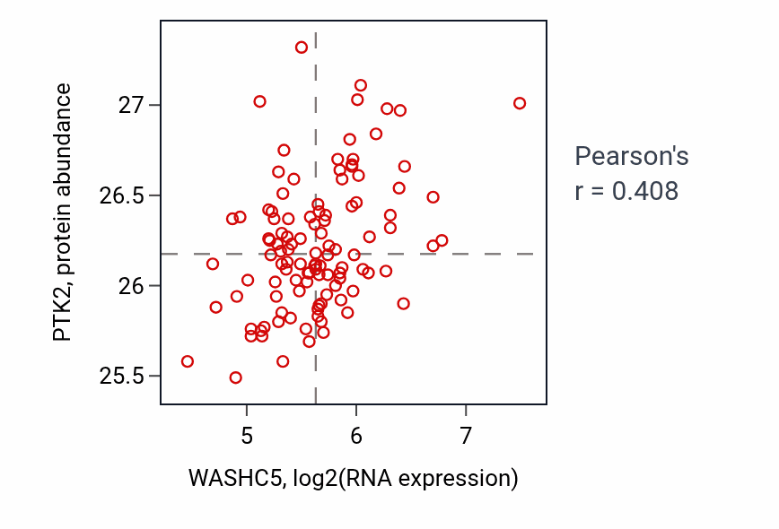 Per-sample scatter of WASHC5 vs PTK2 in LUAD (Pearson r = 0.41).