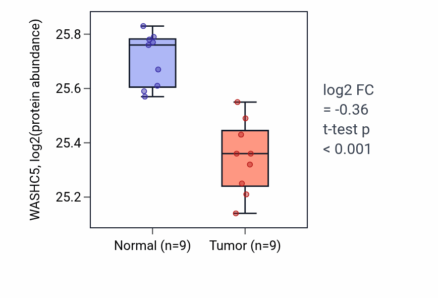 Tumor-vs-normal mass-spec protein box plot for WASHC5 in LSCC.