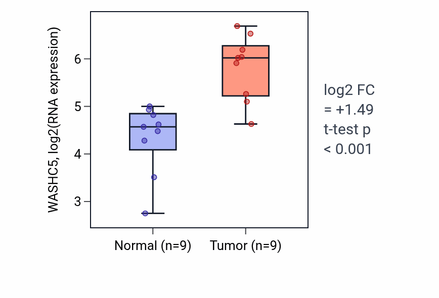 Tumor-vs-normal expression box plot for WASHC5 RNA in HNSC.