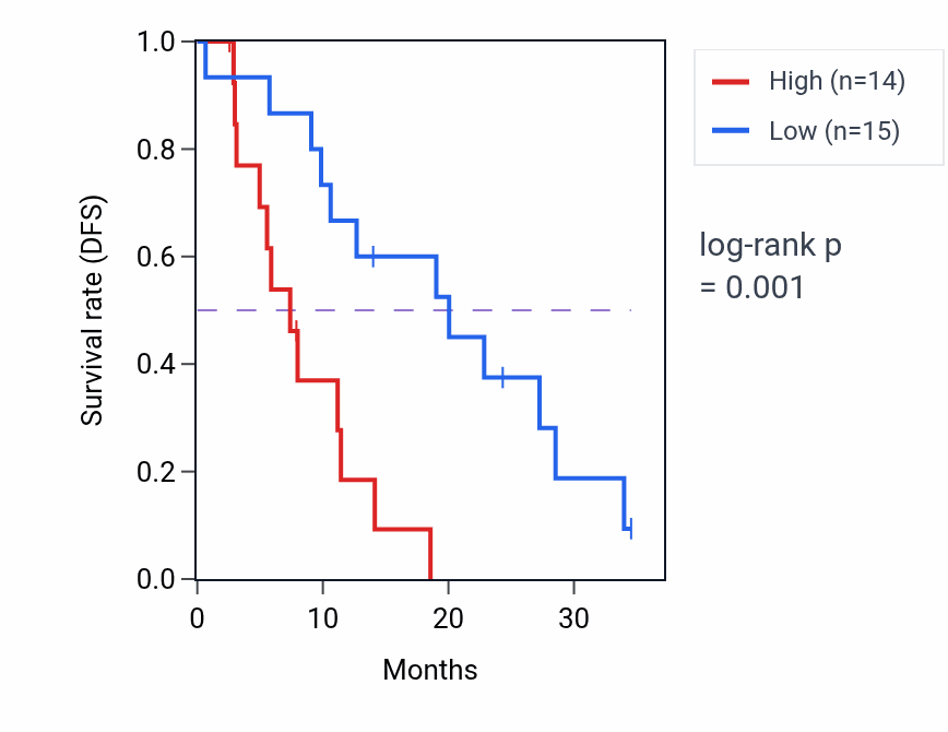 Kaplan&ndash;Meier survival curve for WASHC5 mass-spec protein-high vs -low samples in PDAC.