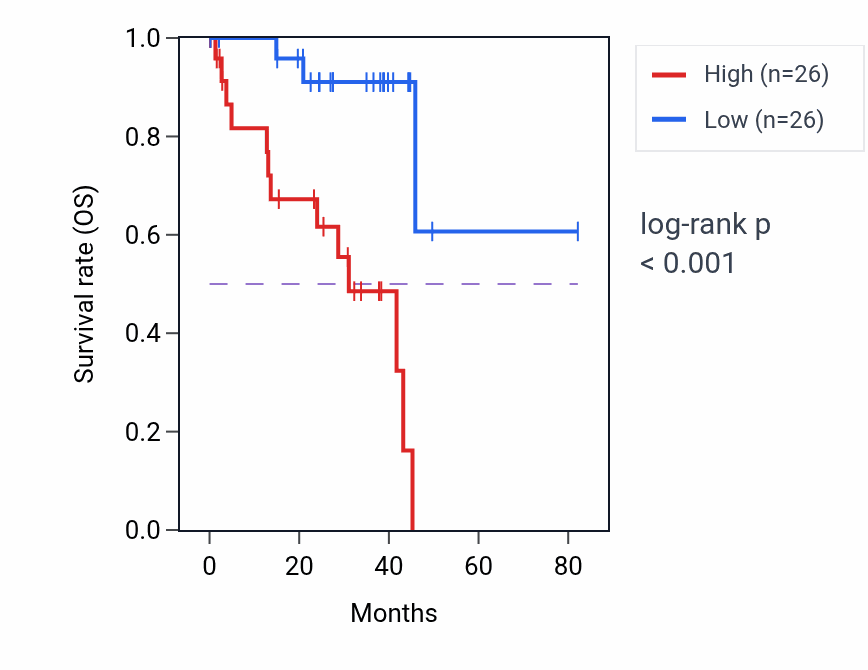 Kaplan&ndash;Meier survival curve for WASHC5 RNA-high vs -low samples in UVM.