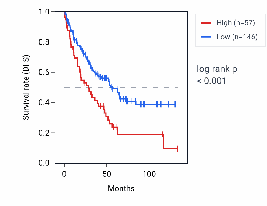 Kaplan&ndash;Meier survival curve for WASIR1 RNA expression in KIRC: high vs low expression groups.