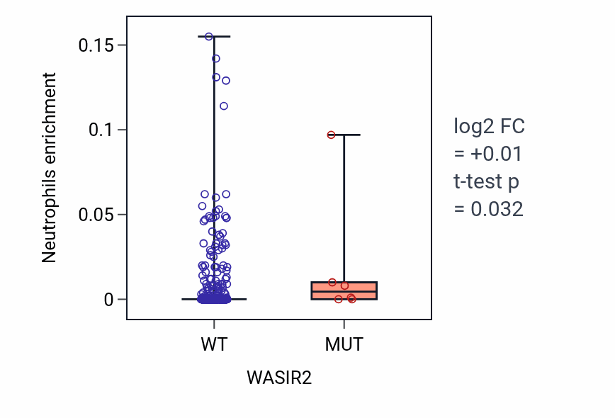 Box plot of Neutrophils in WASIR2-low vs WASIR2-high samples in UCEC.