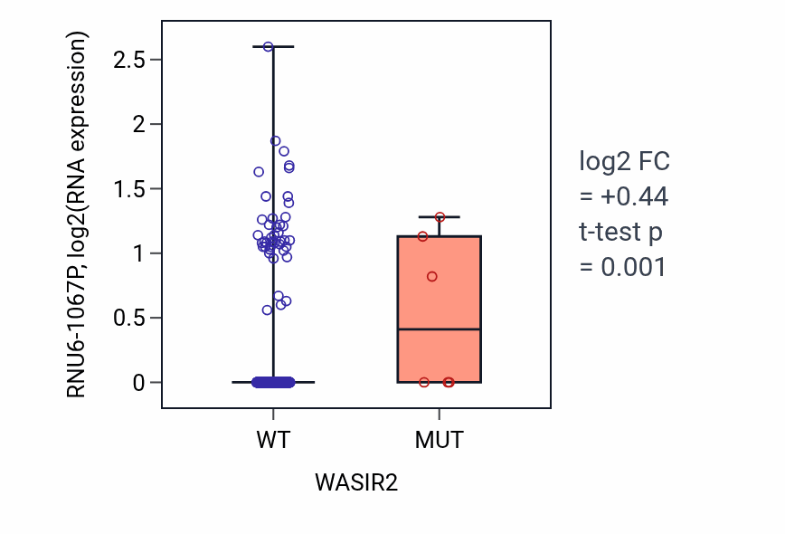 Box plot of RNU6-1067P in WASIR2-low vs WASIR2-high samples in UCEC.