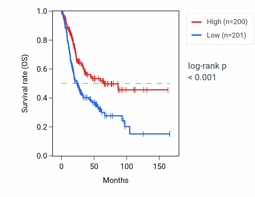 Kaplan&ndash;Meier survival curve for WASIR2 RNA expression in BLCA: high vs low expression groups.