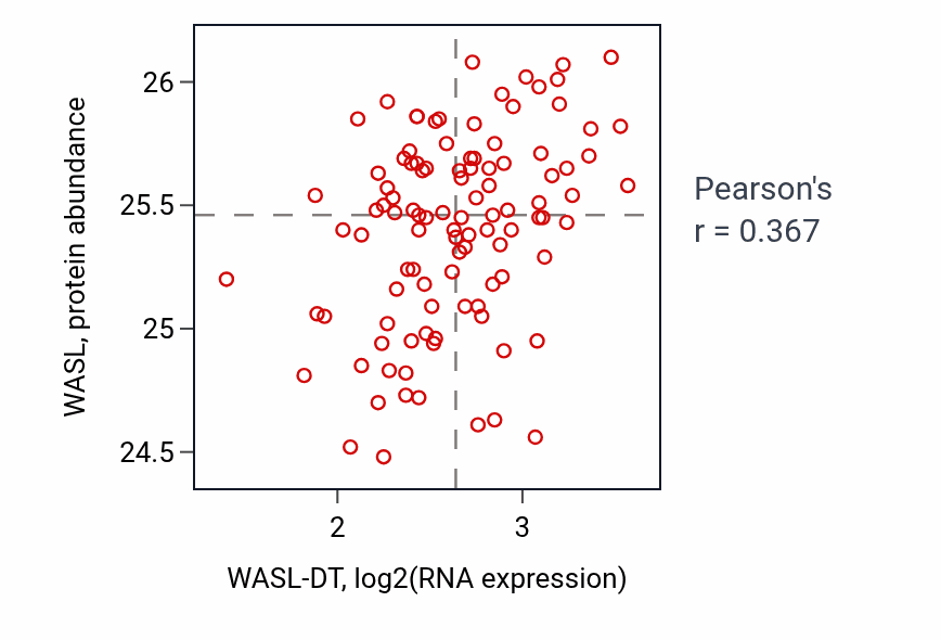 Per-sample scatter of WASL-DT vs WASL in PDAC (Pearson r = 0.37).