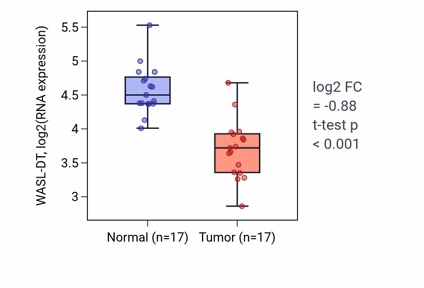 Tumor-vs-normal expression box plot for WASL-DT RNA in THCA.