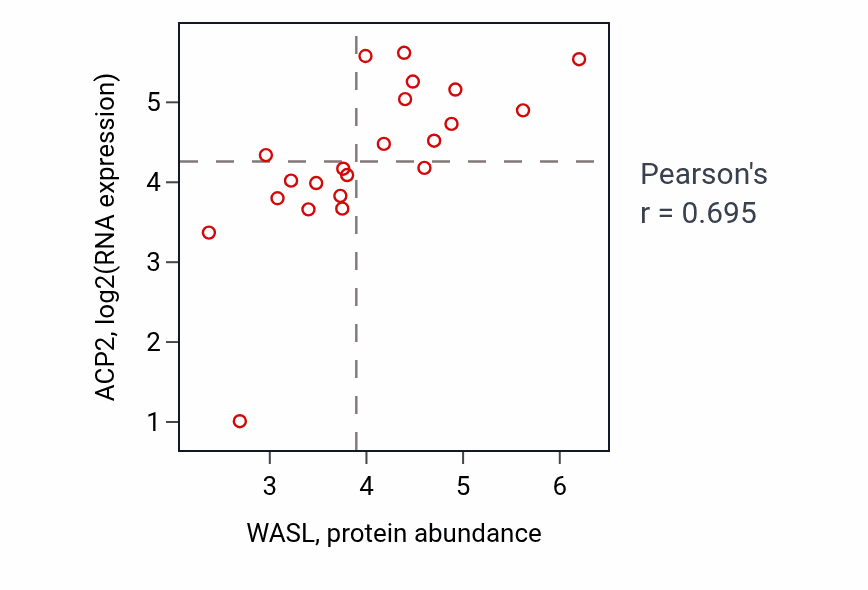 Per-sample scatter of WASL vs ACP2 in STOMACH (Pearson r = 0.69).