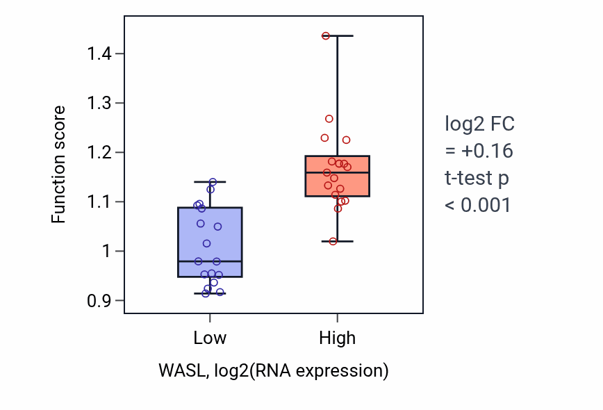 Box plot of Regulation of membrane tubulation in WASL-low vs WASL-high samples in KIDNEY.