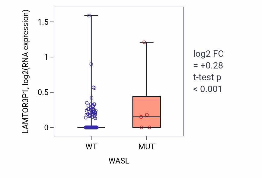 Box plot of LAMTOR3P1 in WASL-low vs WASL-high samples in LUAD.