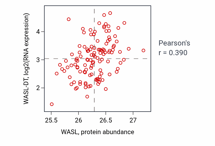 Per-sample scatter of WASL vs WASL-DT in BRCA (Pearson r = 0.39).