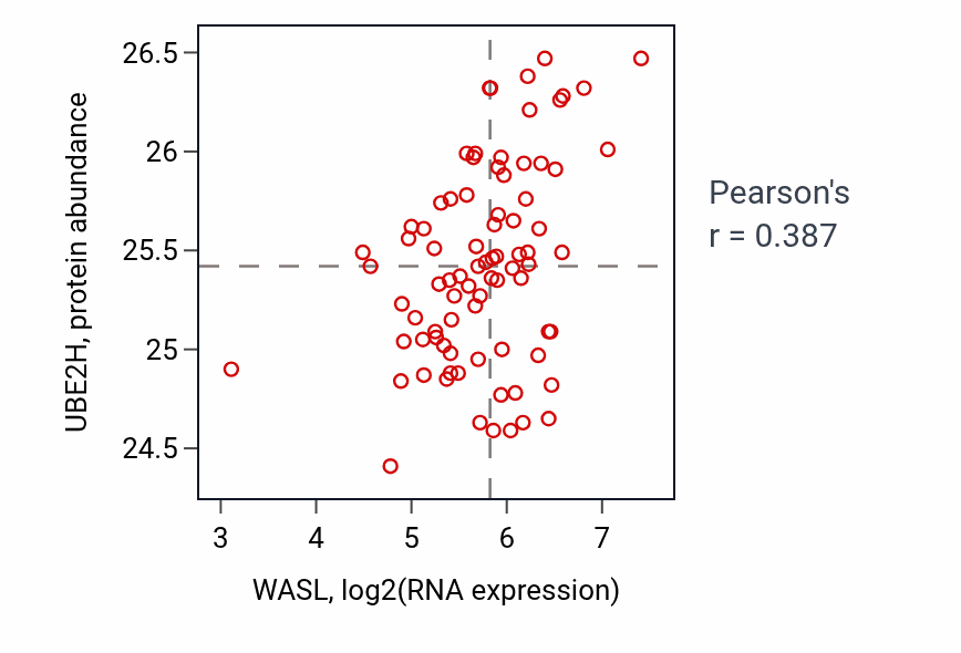 Per-sample scatter of WASL vs UBE2H in OV (Pearson r = 0.39).