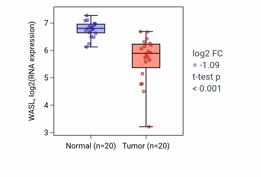 Tumor-vs-normal expression box plot for WASL RNA in COAD.
