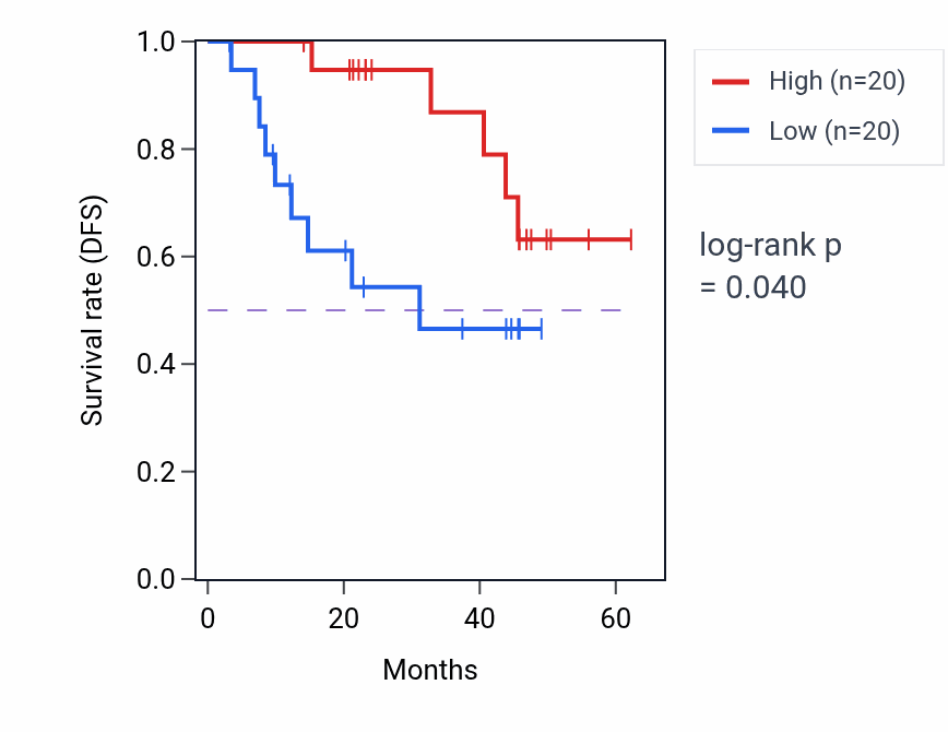 Kaplan&ndash;Meier survival curve for WASL mass-spec protein-high vs -low samples in HNSC.