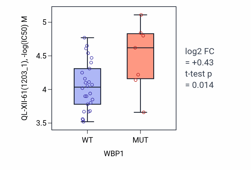 Box plot of QL-XII-61 in WBP1-low vs WBP1-high samples in LARGE_INTESTINE.