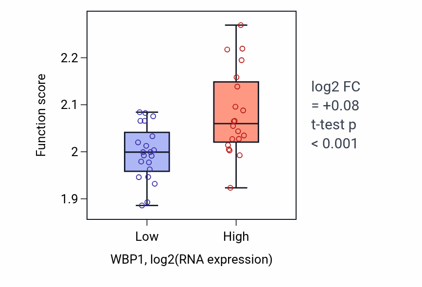 Box plot of Regulation of syncytium formation by plasma membrane fusion in WBP1-low vs WBP1-high samples in STOMACH.