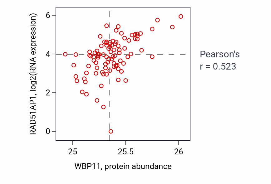 Per-sample scatter of WBP11 vs RAD51AP1 in UCEC (Pearson r = 0.52).