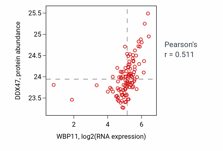 Per-sample scatter of WBP11 vs DDX47 in HNSC (Pearson r = 0.51).