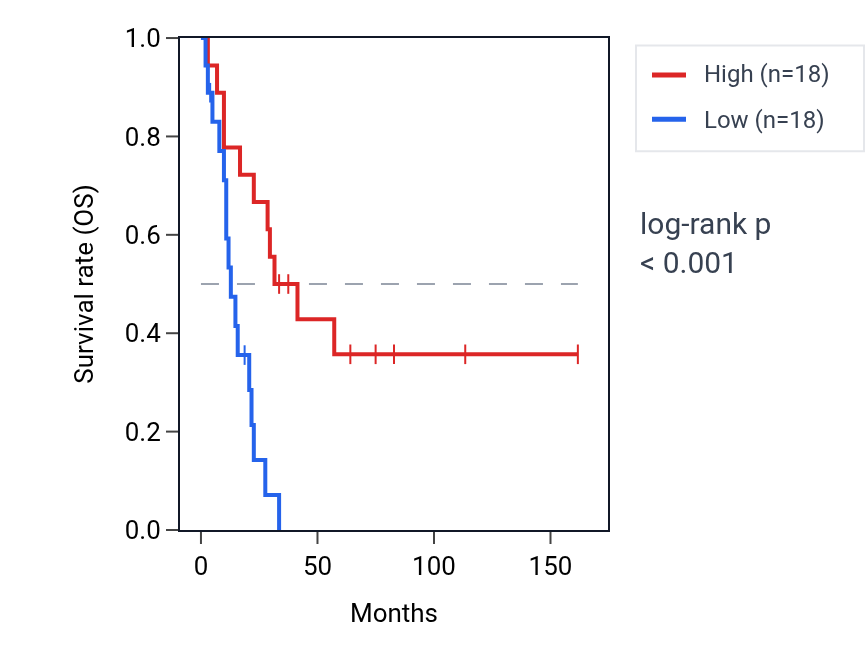 Kaplan&ndash;Meier survival curve for WBP11 RNA expression in SCLC: high vs low expression groups.