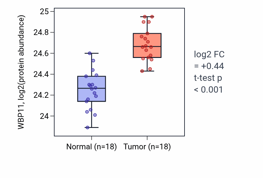 Tumor-vs-normal mass-spec protein box plot for WBP11 in COAD.