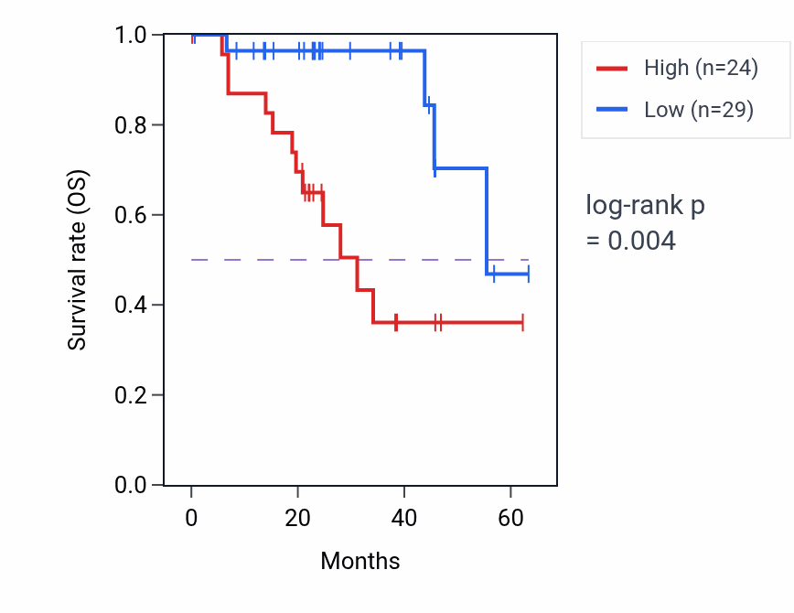 Kaplan&ndash;Meier survival curve for WBP11 mass-spec protein-high vs -low samples in HNSC.