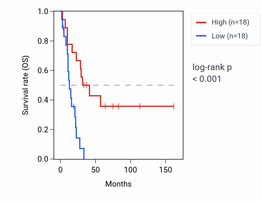 Kaplan&ndash;Meier survival curve for WBP11 RNA-high vs -low samples in SCLC.