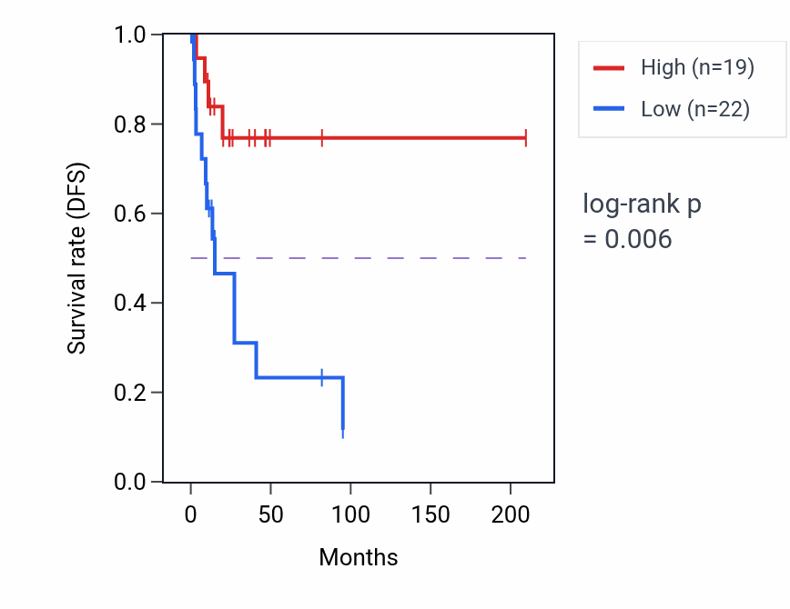Kaplan&ndash;Meier survival curve for WBP11P1 RNA expression in CESC: high vs low expression groups.