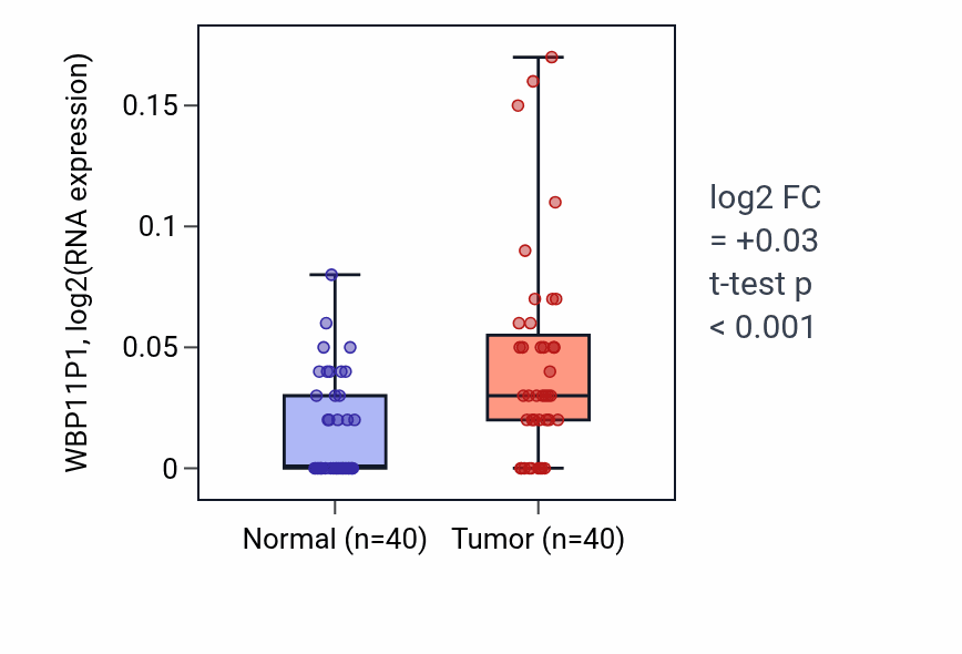 Tumor-vs-normal expression box plot for WBP11P1 in HNSC.