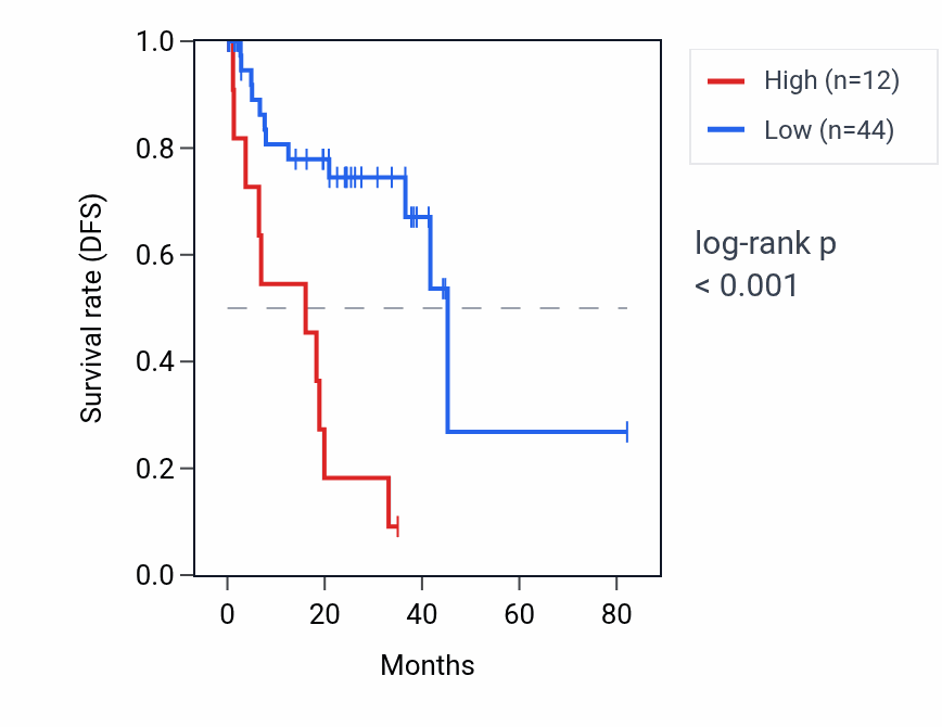 Kaplan&ndash;Meier survival curve for WBP11P2 RNA expression in UVM: high vs low expression groups.