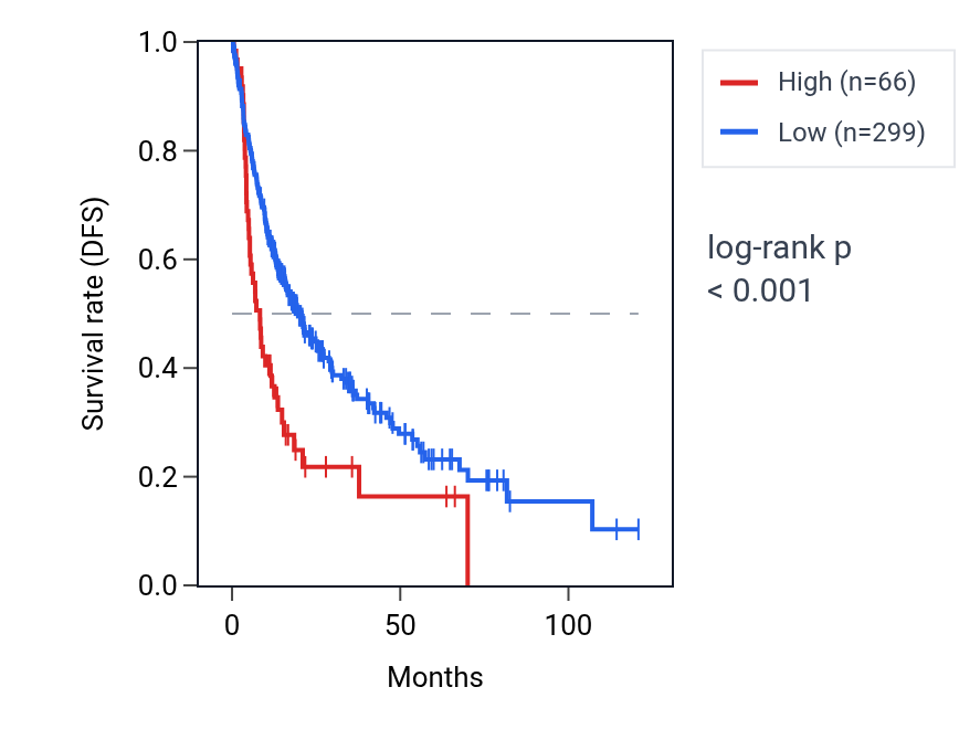 Kaplan&ndash;Meier survival curve for WBP11P3 RNA expression in LIHC: high vs low expression groups.