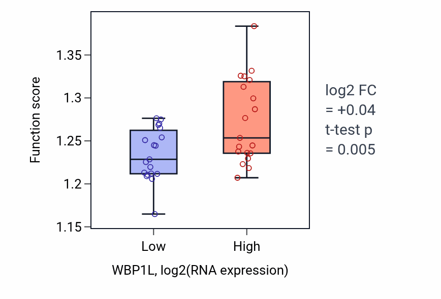 Box plot of Golgi vesicle transport in WBP1L-low vs WBP1L-high samples in BONE.