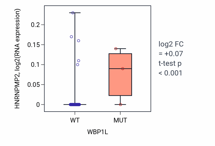 Box plot of HNRNPMP2 in WBP1L-low vs WBP1L-high samples in CESC.