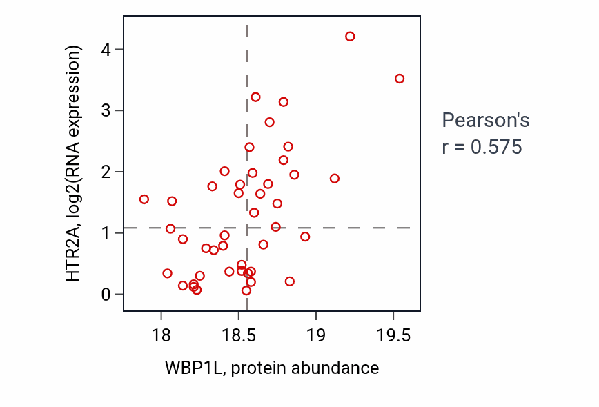 Per-sample scatter of WBP1L vs HTR2A in GBM (Pearson r = 0.57).