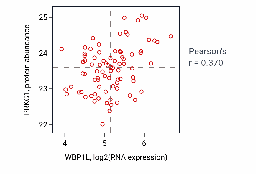 Per-sample scatter of WBP1L vs PRKG1 in OV (Pearson r = 0.37).
