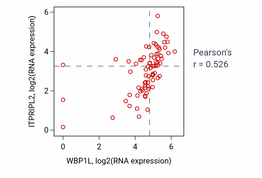 Per-sample scatter of WBP1L vs ITPRIPL2 in SCLC (Pearson r = 0.53).