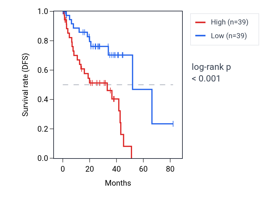 Kaplan&ndash;Meier survival curve for WBP1L RNA expression in UVM: high vs low expression groups.