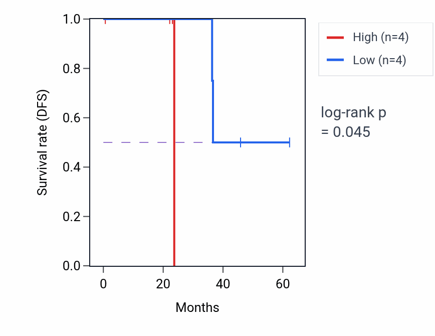 Kaplan&ndash;Meier survival curve for WBP1L mass-spec protein-high vs -low samples in HNSC.